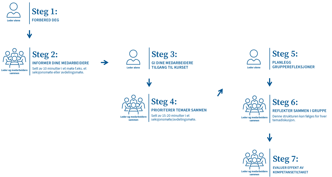Bildet viser de syv stegene du går gjennom når du skal implementere kurset i egen organisasjon